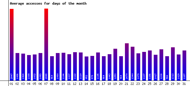 Days of the Month Image